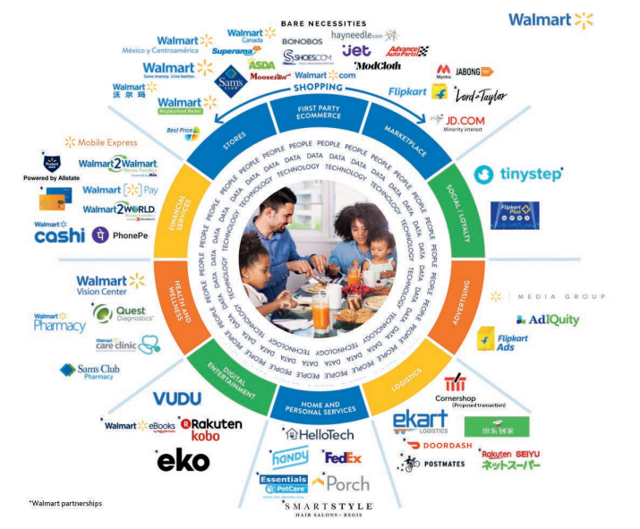 Where does Walmart go from here? FinShiksha FinShiksha