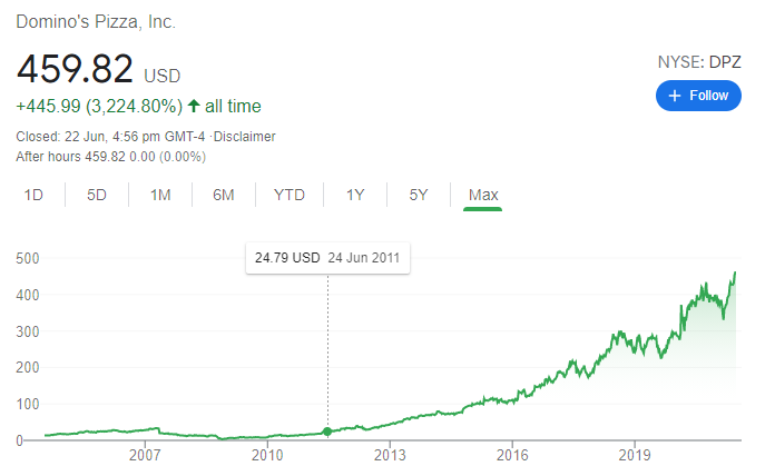 dominos stock updates