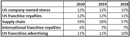 Domino's Company Analysis