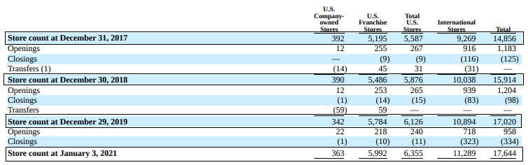 Domino's Company Analysis