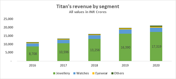 Titan Company Analysis