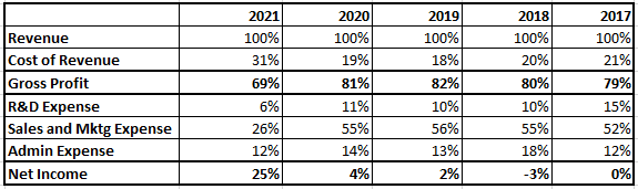 Zoom Company Analysis