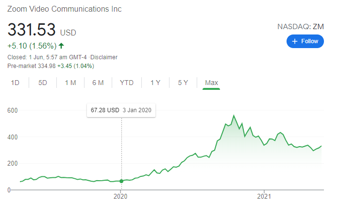 Zoom Company Analysis