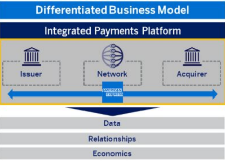 AmEx- Company Analysis - Business Model, Profitability, Cost Drivers :  FinShiksha