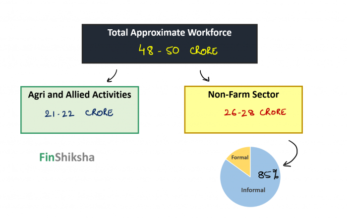 India Workforce Estimates