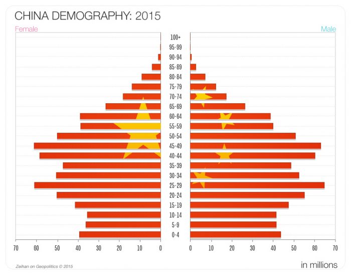 China Demography