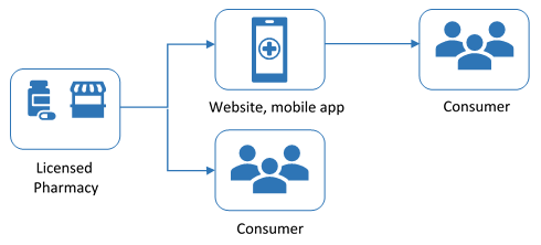 e-pharmacy business