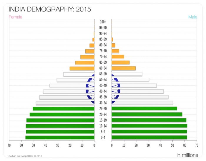 India's demographic profile