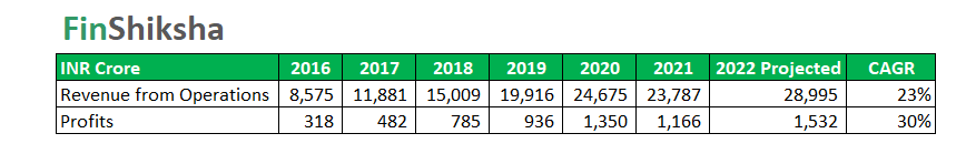 DMart Valuation Premium - Growth