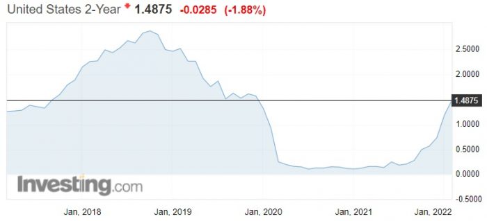 US 2 year Bond Yield