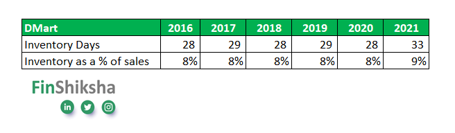 DMart Valuation - Inventory