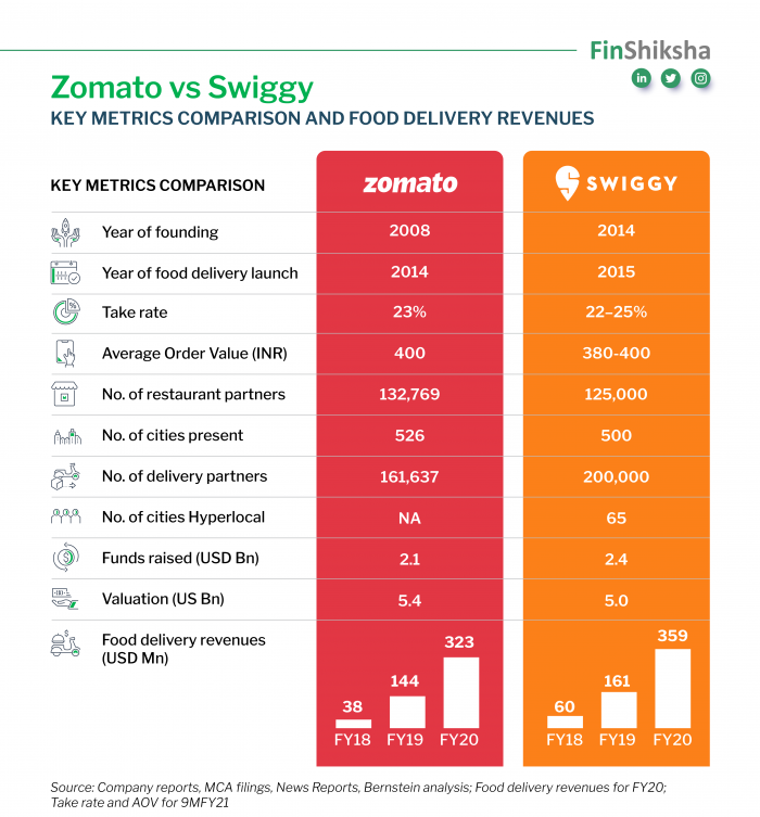 Zomato vs Swiggy