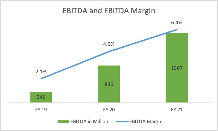 Nykaa - Company Analysis - Business Model, Profitability, Cost Drivers ...