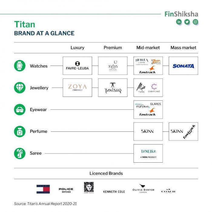 Titan Brands Across Segments