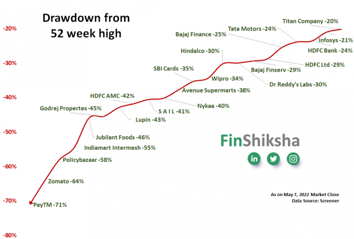 Drawdown from 52 Week High