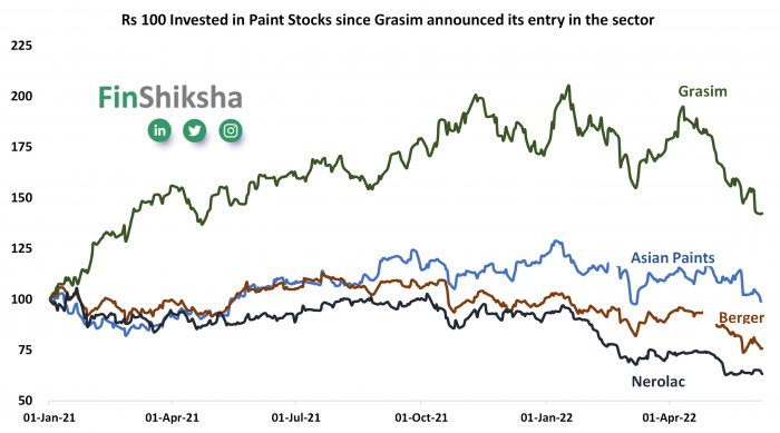 Paint Stocks since Grasim Entry