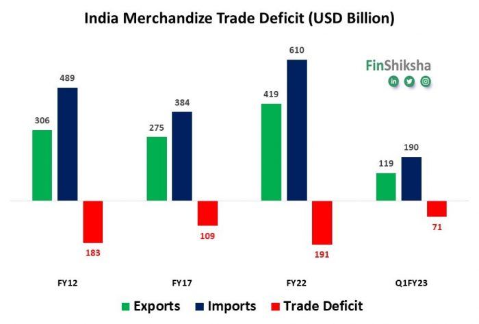 FinShiksha - India Latest Trade Deficit