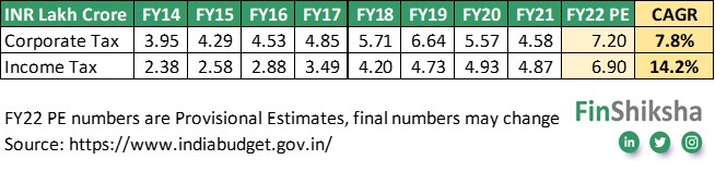 FinShiksha - India Tax Collection growth